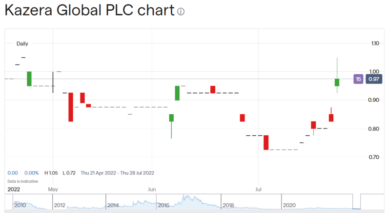 Kazera Group share price