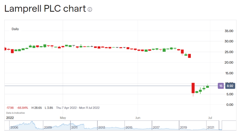 Lamprell share price