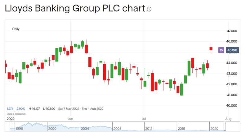 Lloyds Bank share price