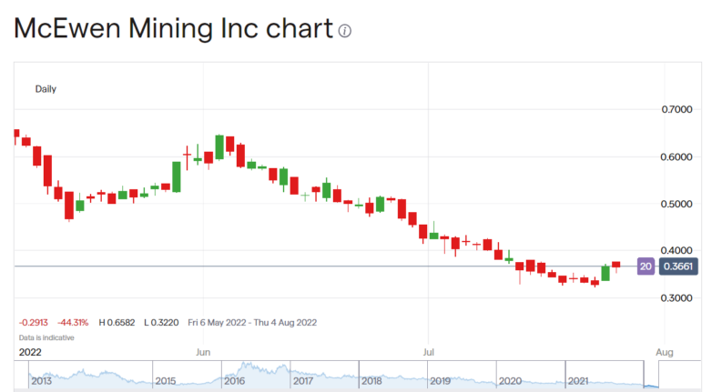 McEwen stock price