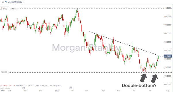 morgan stanley daily price chart 2022 trendline break