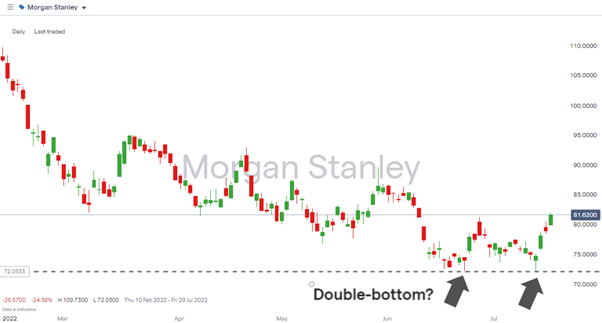 morgan stanley daily price chart earnings miss july 14 2022