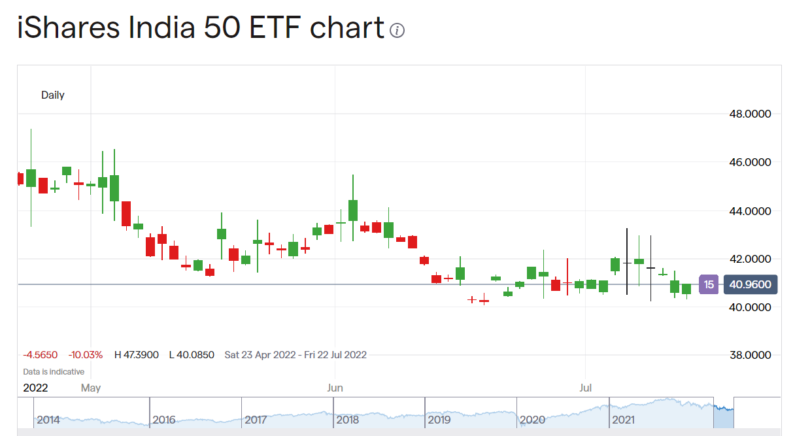 iShares S&P India Nifty Fifty Index ETF stock price