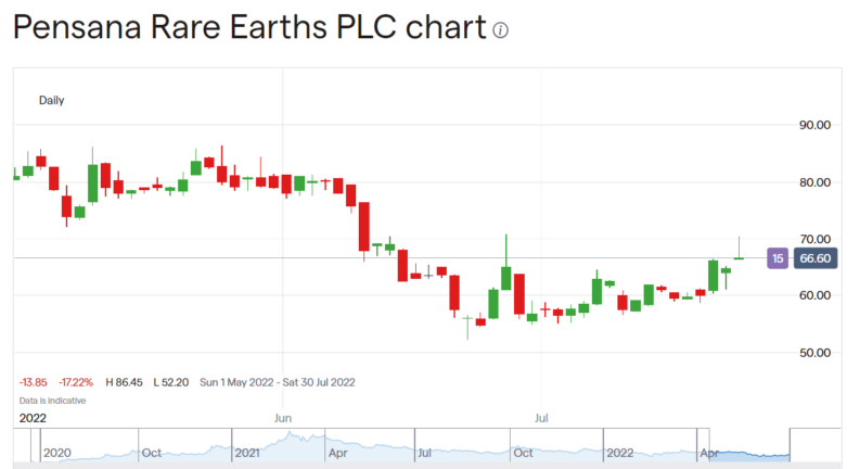 Pensana Share Price