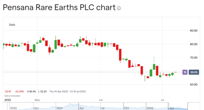 Pensana share price