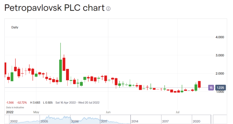 Petropavlovsk share price