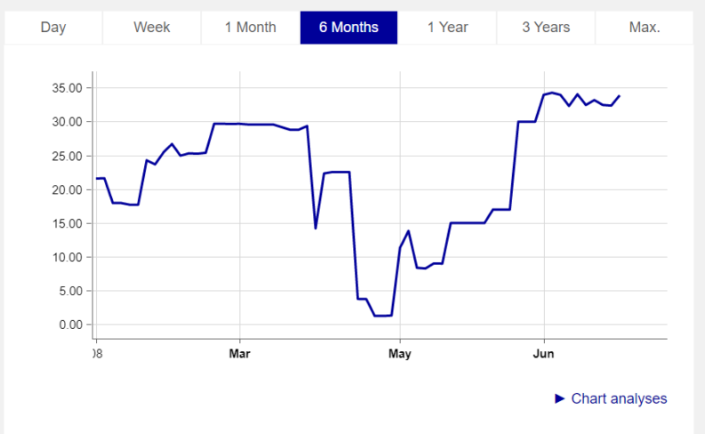 Petropavlovsk bond price