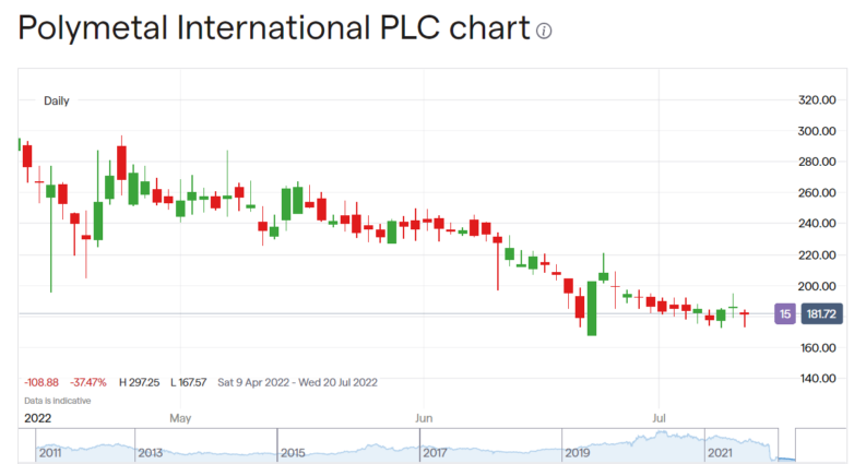 Polymetal share price