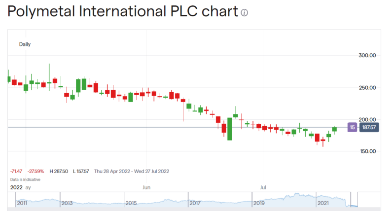 Polymetal share price