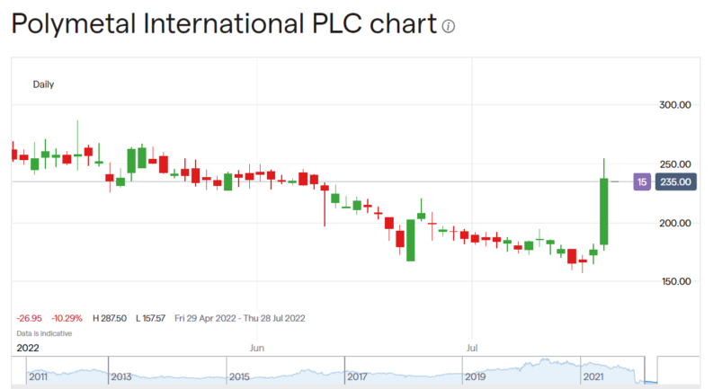 Polymetal share price