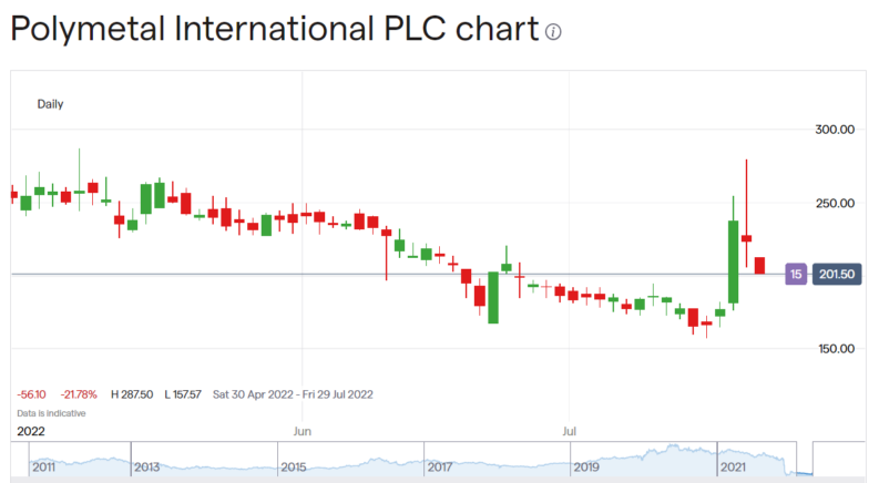 Polymetal share price