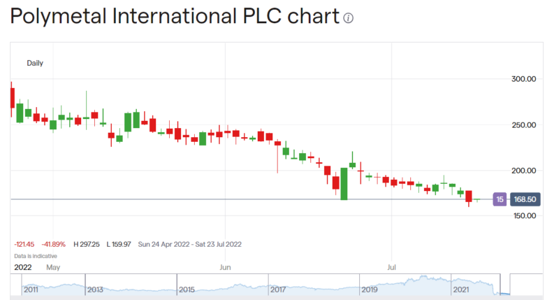 Polymetal share price