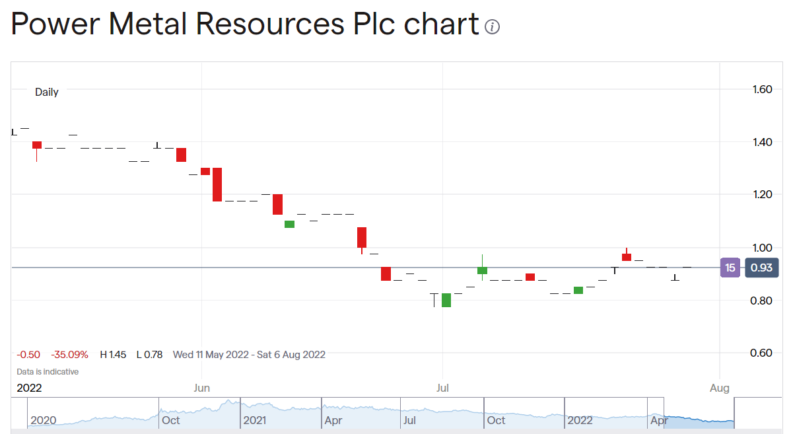 Power Metal share price