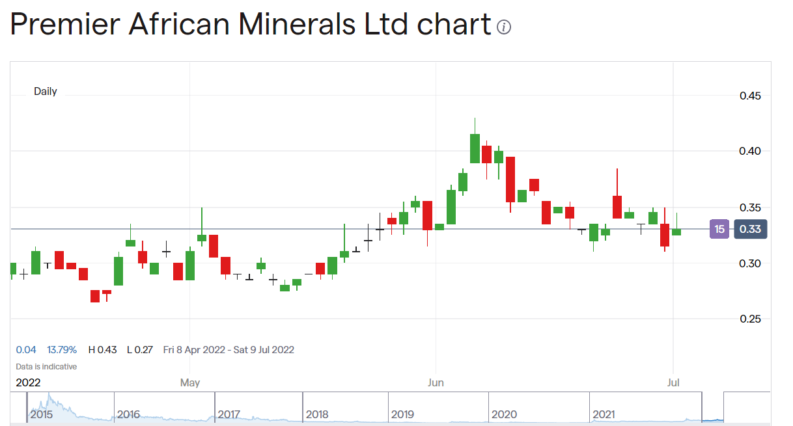 Premier African Minerals share price