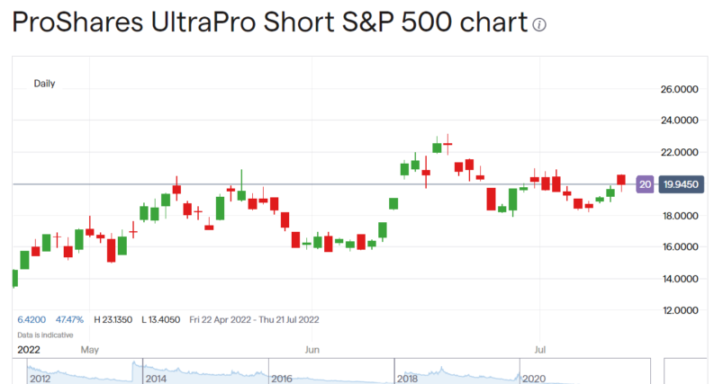 ProShares UltraPro Short S&P500