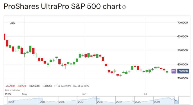 ProShares UltraPro S&P500