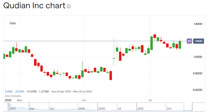 Qudian share price