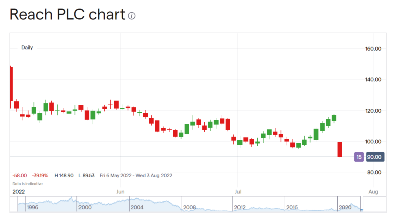 Reach share price