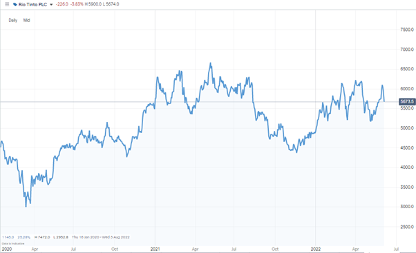 rio tinto plc daily price chart june 2022