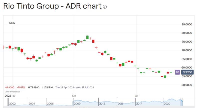 Rio Tinto Stock Price