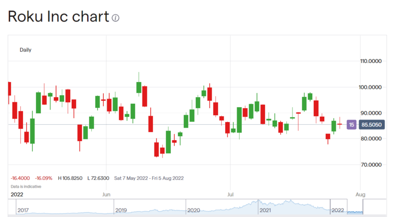 Roku Stock Price