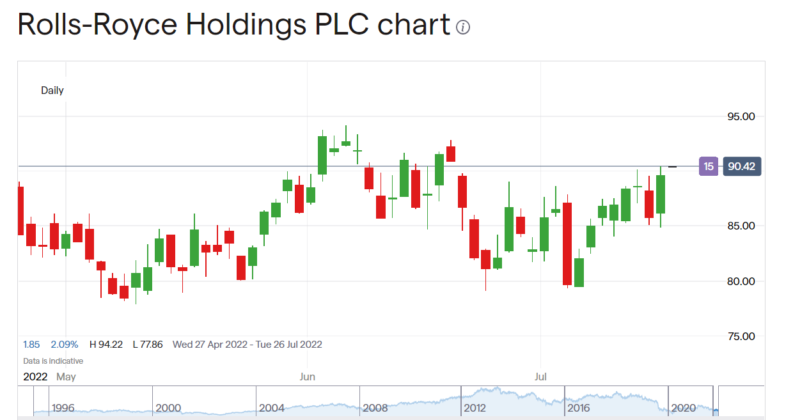 Rolls Royce share price