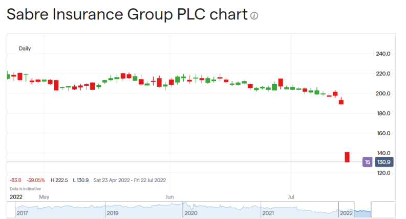 Sabre Insurance share price