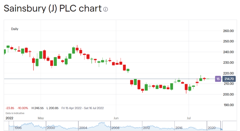 Sainsburys share price