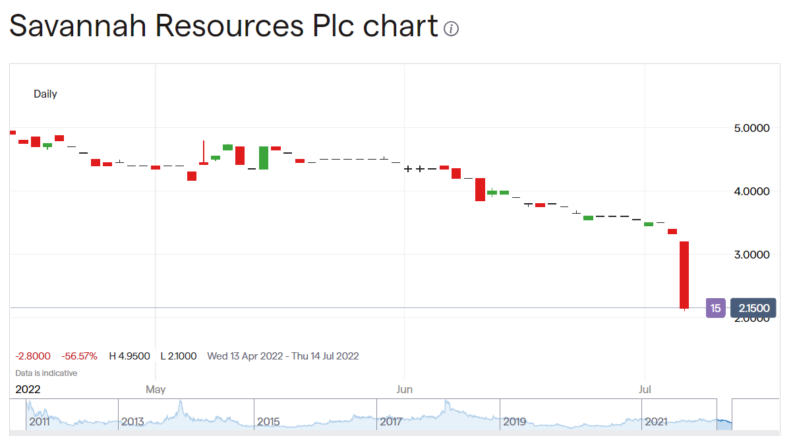 Savannah Resources share price