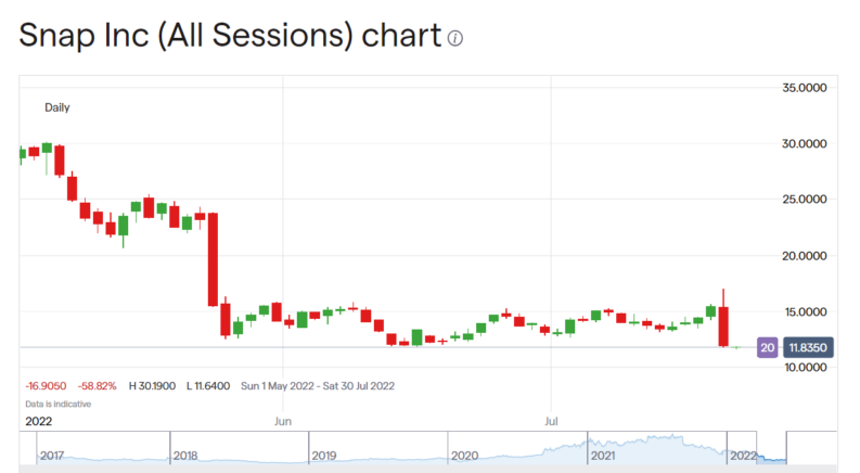 Snap Stock Price
