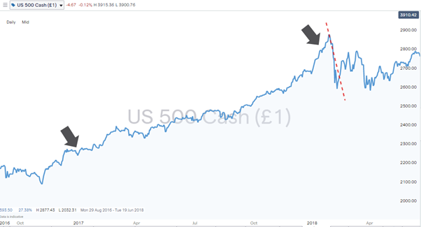 sp500 daily price chart 2018 rise and fall