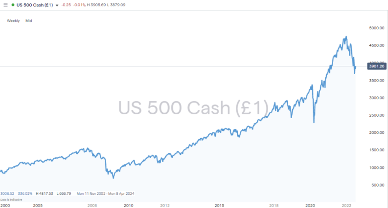 sp500 stock index weekly price chart 2022