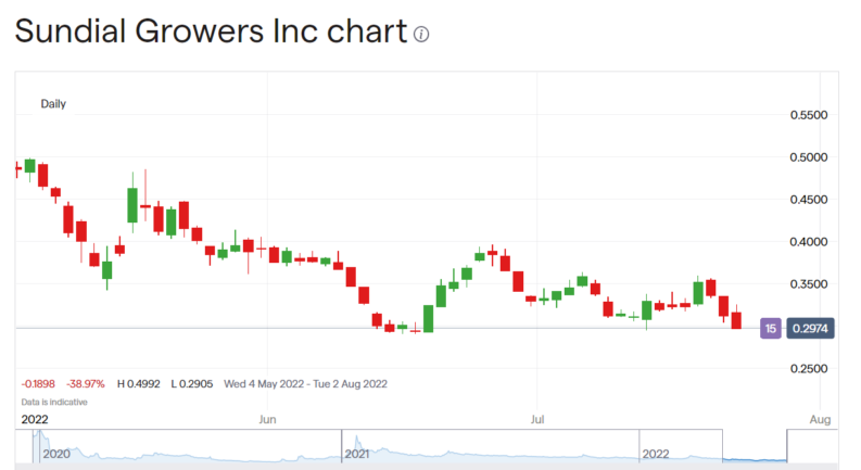 Sundial Growers share price