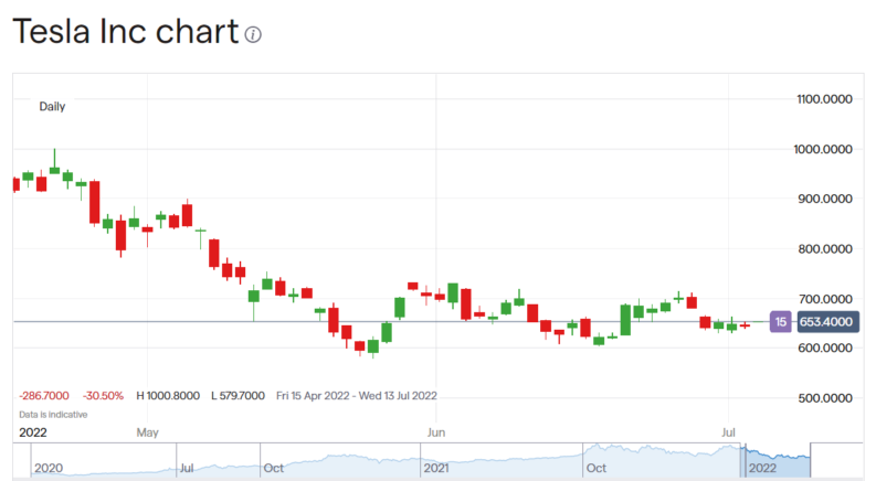 Tesla stock price