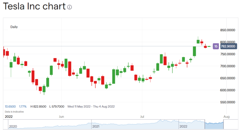 Tesla Stock Price