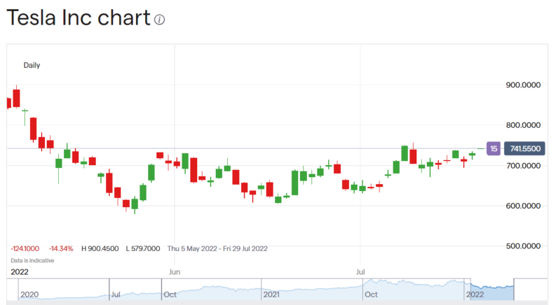 Tesla stock price