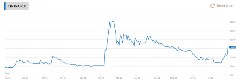 Tintra share price