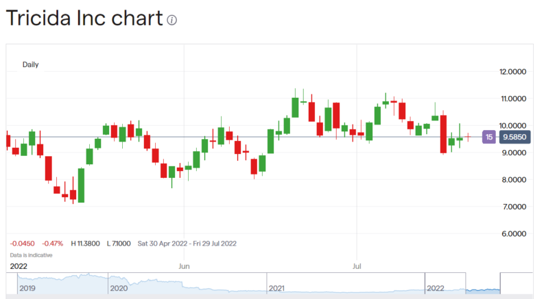 Tricida Stock Price