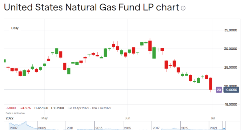 US Natural Gas ETF stock price