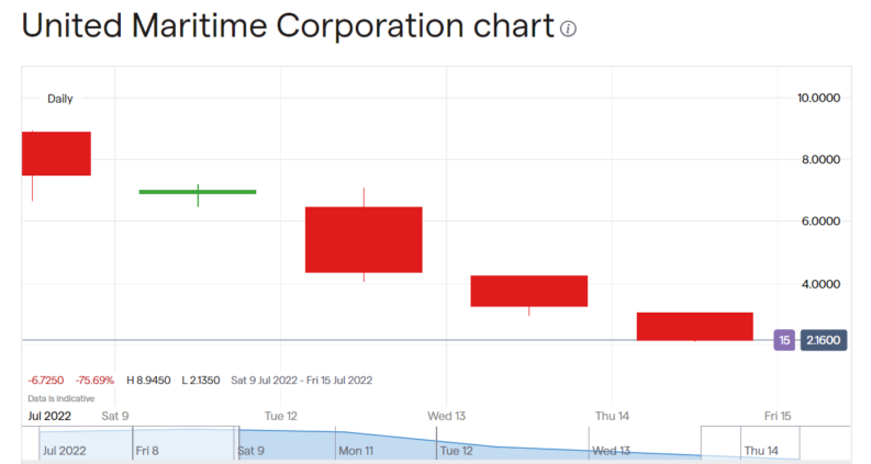 United Maritime share price