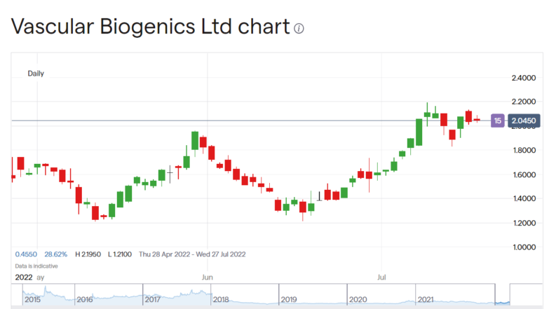 Vascular Biogenics Stock Price