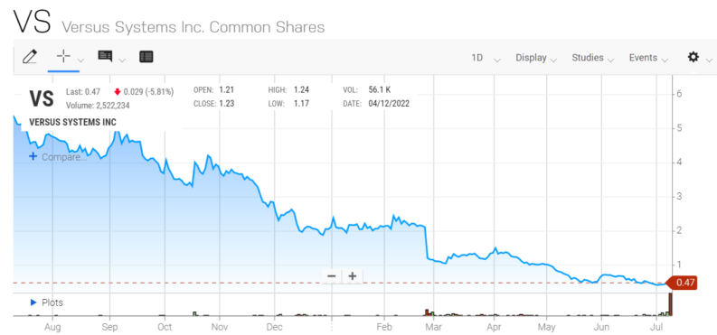 Versus Systems stock price