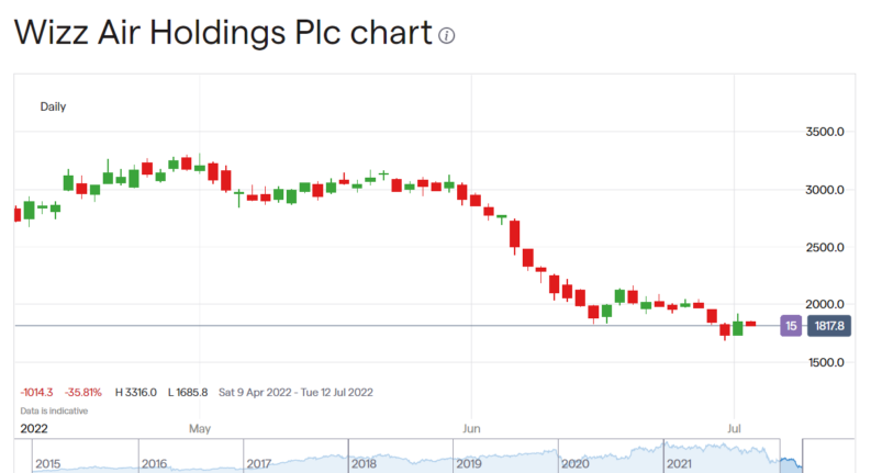 Wizz Air share price