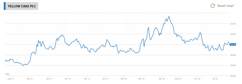 Yellow Cake Share Price