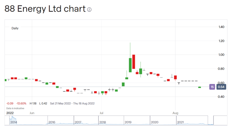 88 Energy share price