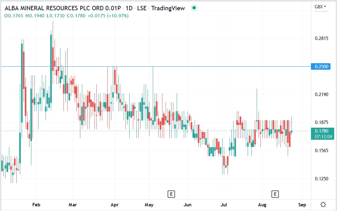 Alba Minerals share price 23-08-2022