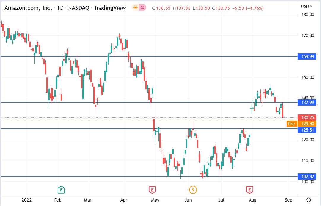 Amazon stock price 29-08-2022