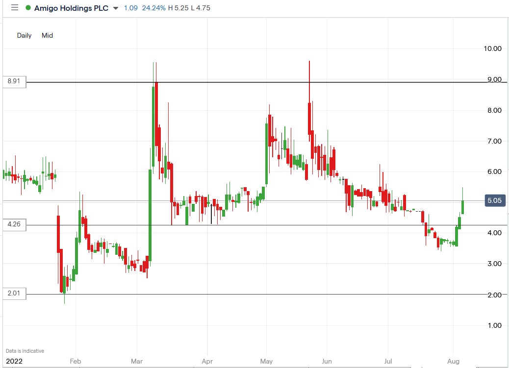 Amigo Loans share price 04-08-2022