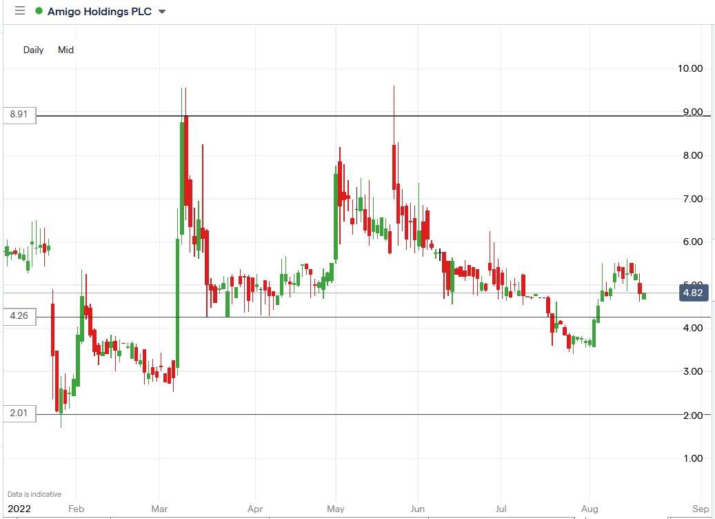 Amigo Loans share price 18-08-2022