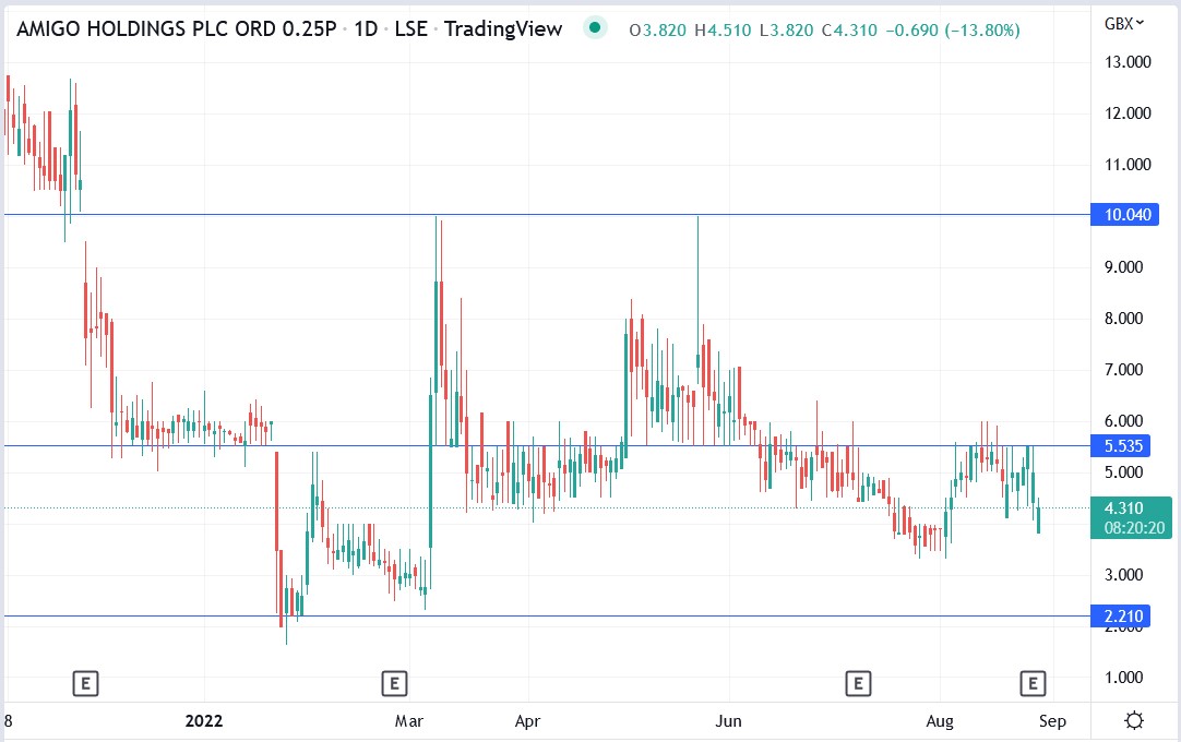 Amigo share price 26-08-2022